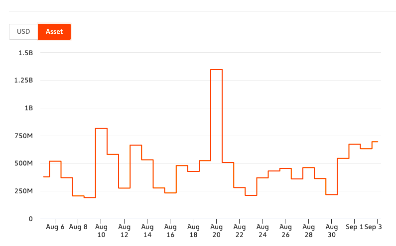 Tether đang trở thành đối thủ cạnh tranh của USD khi Fed cắt giảm lãi suất