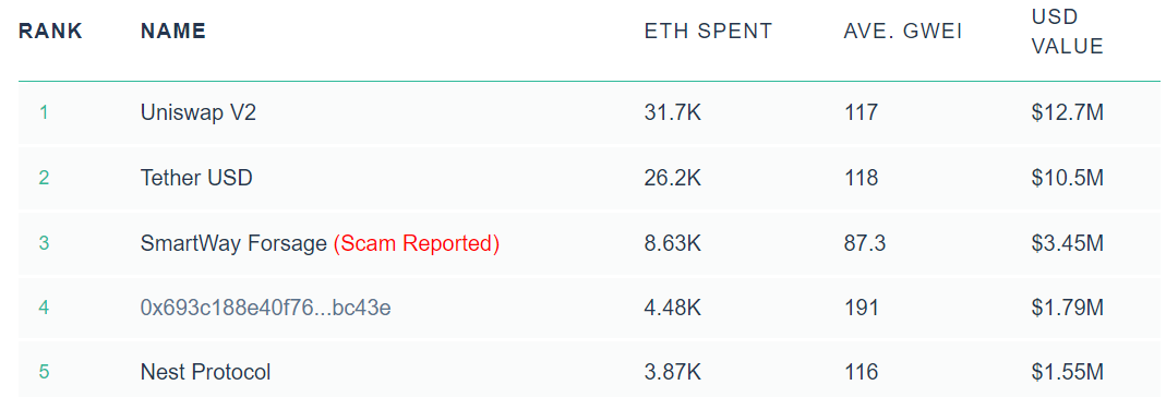 Phí giao dịch trên Ethereum vượt cao quá mức một phần là do các chương trình Ponzi