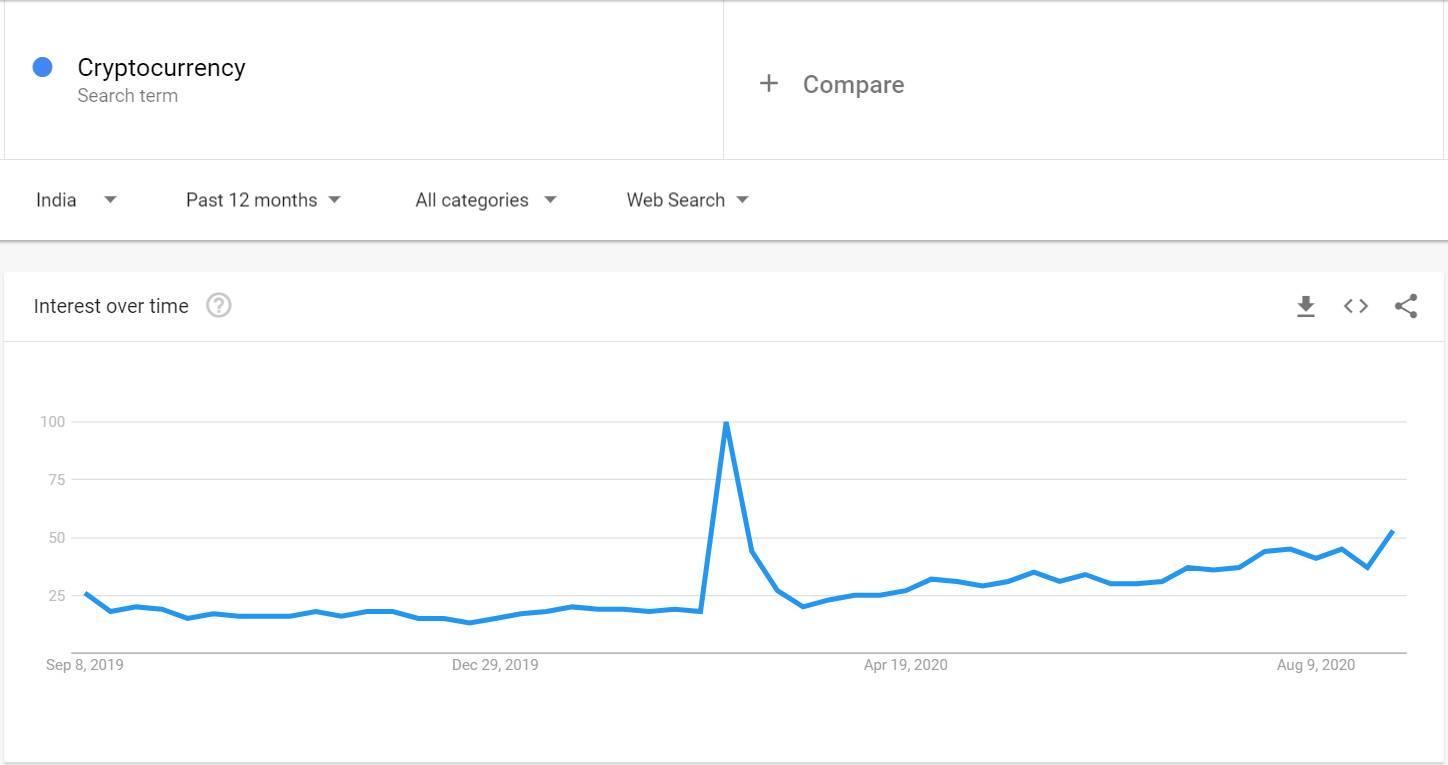 Tiền điện tử tăng vọt ở Ấn Độ sau khi lệnh cấm Bitcoin được dỡ bỏ