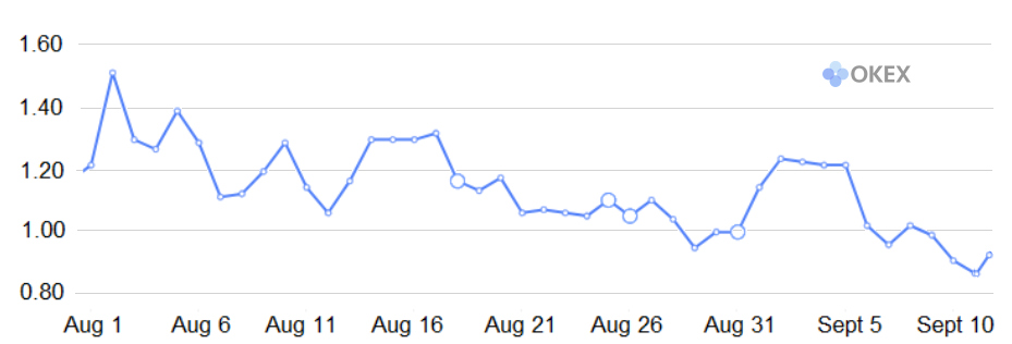 Một đợt tăng giá DeFi có thể khiến các trader quyền chọn Ethereum mất 400 đô la bất ngờ