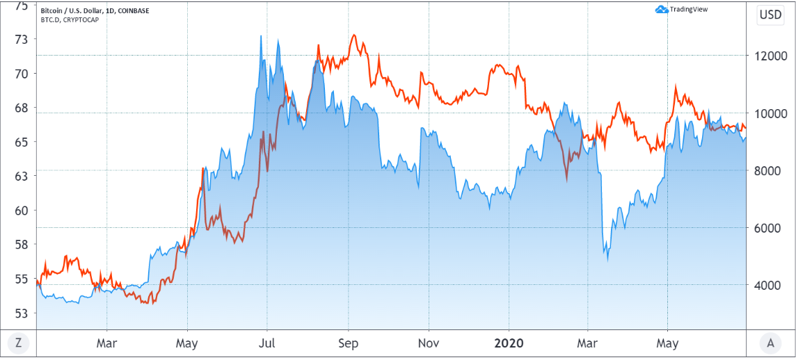 3 lý do tại sao chỉ số thống trị của Bitcoin không phản ánh chính xác xu hướng thị trường