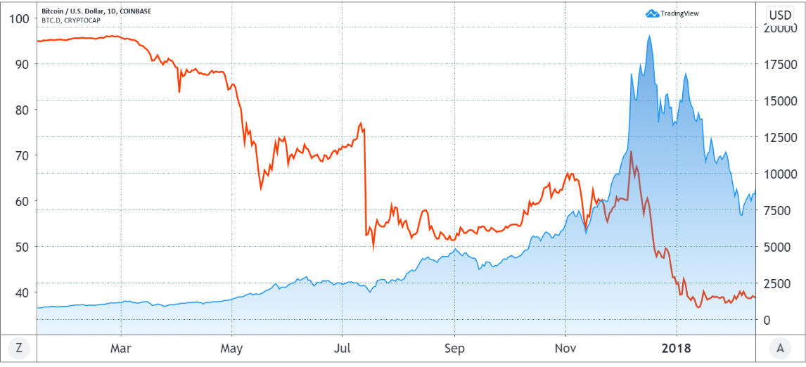 3 lý do tại sao chỉ số thống trị của Bitcoin không phản ánh chính xác xu hướng thị trường