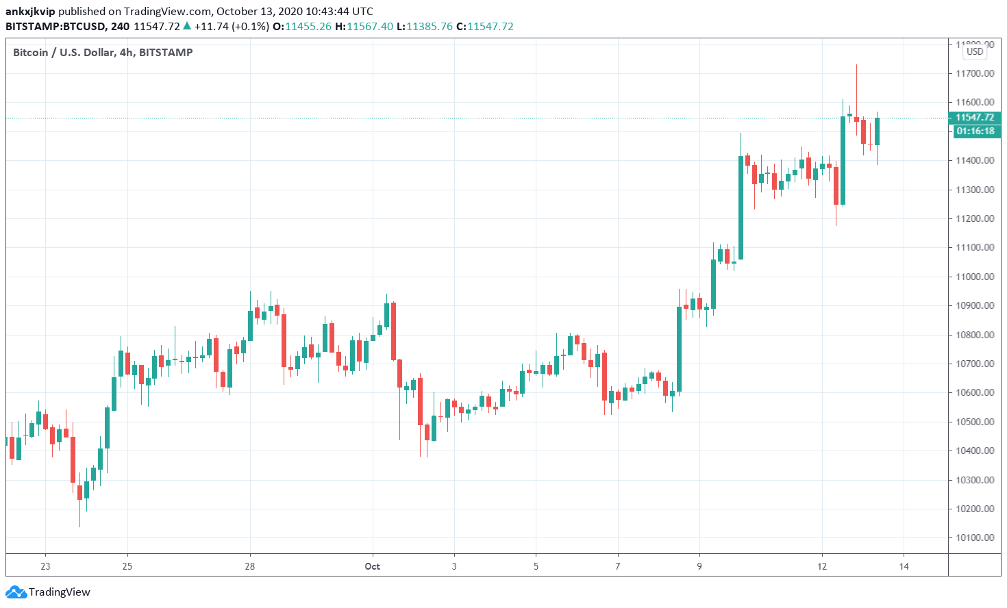 Bitcoin altcoin 2