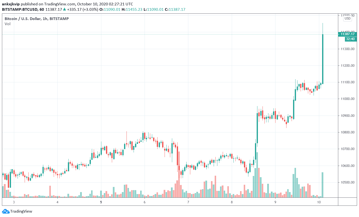 Bitcoin dan dat token Defi 2