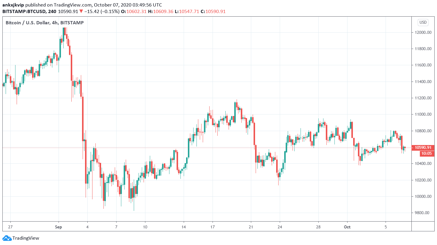 Bitcoin hinh thanh tin hieu uptrend 2