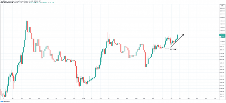 Bull run bitcoin sau halving 2