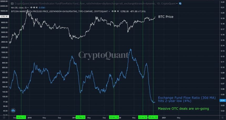 Bull run bitcoin sau halving 3