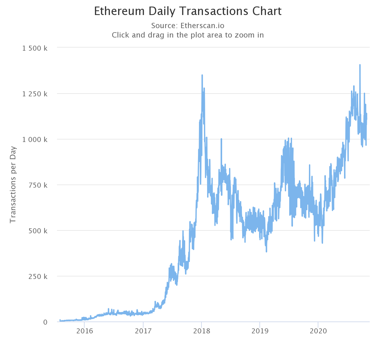 ETH 2