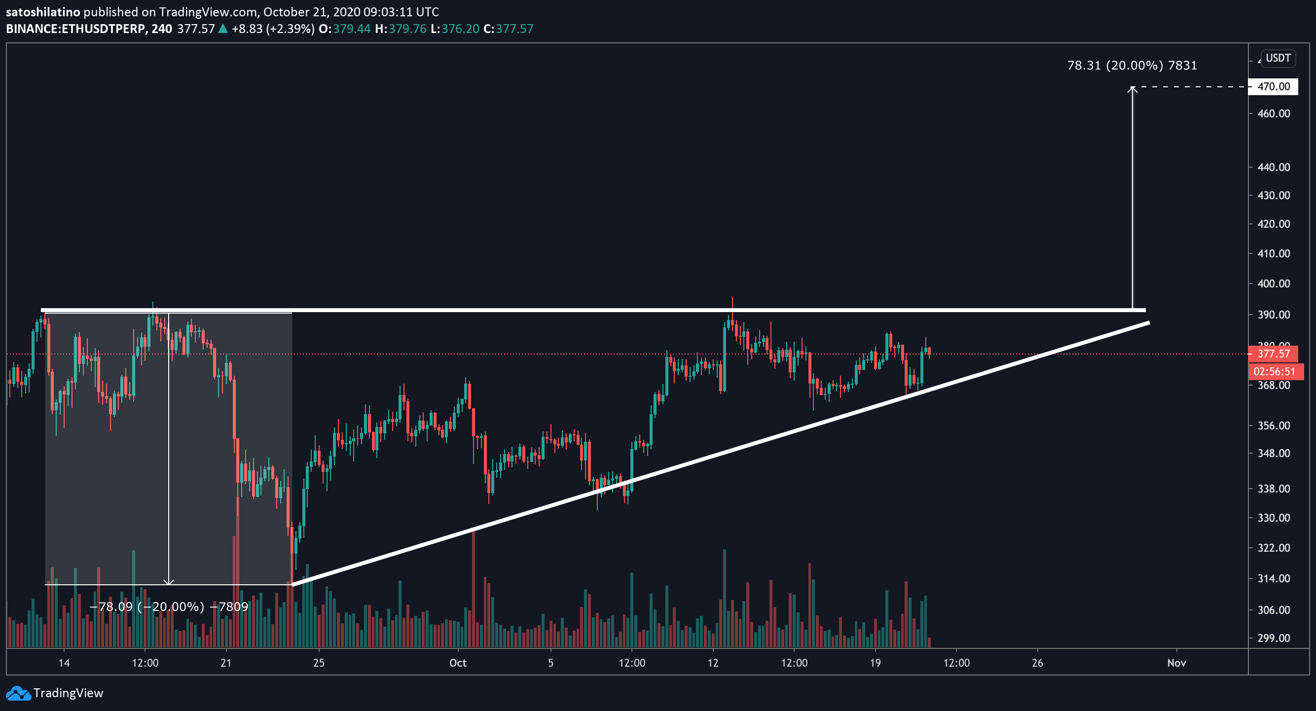ETH, XRP di theo Bitcoin 4