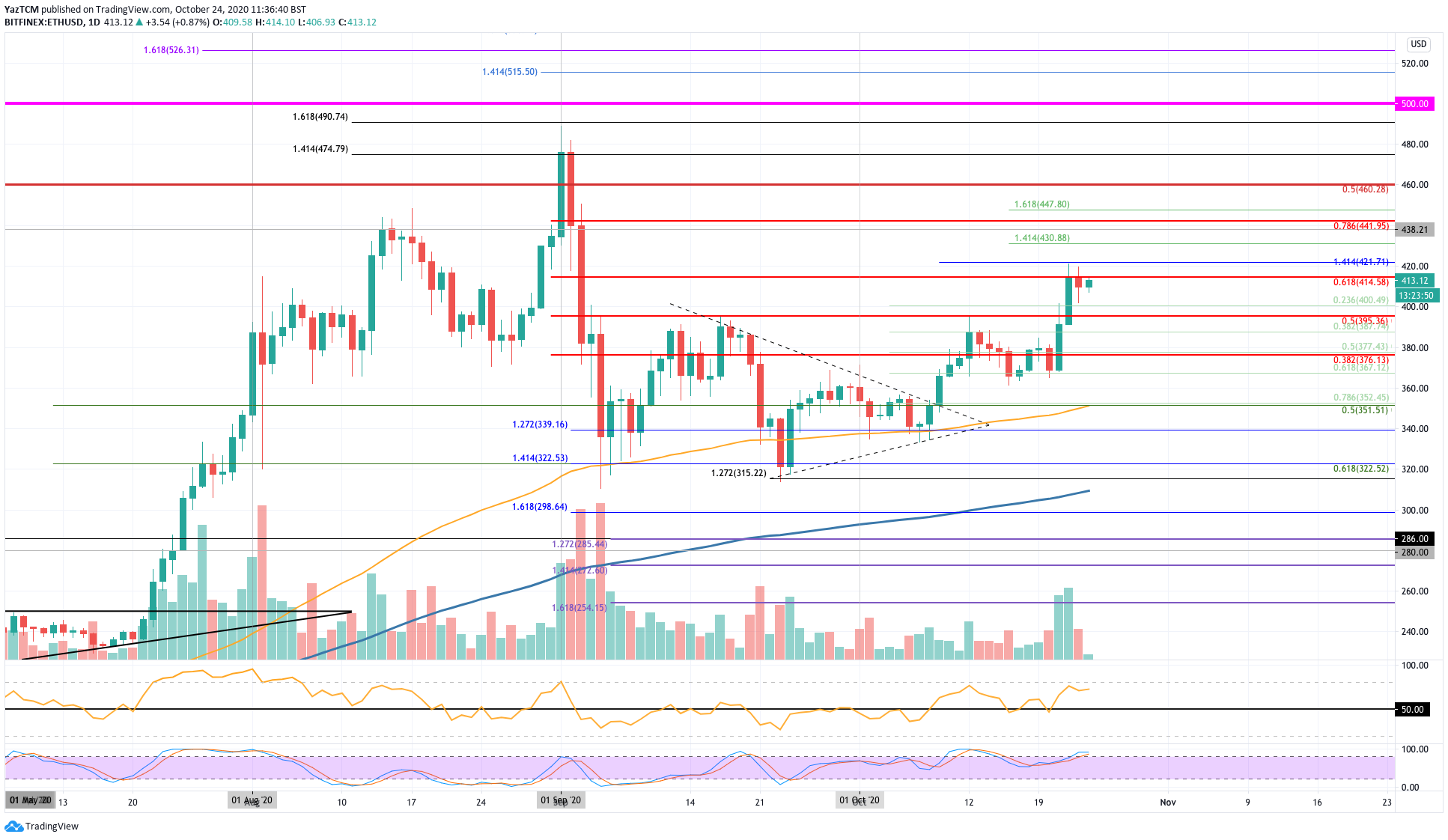 Ethereum-Bitcoin