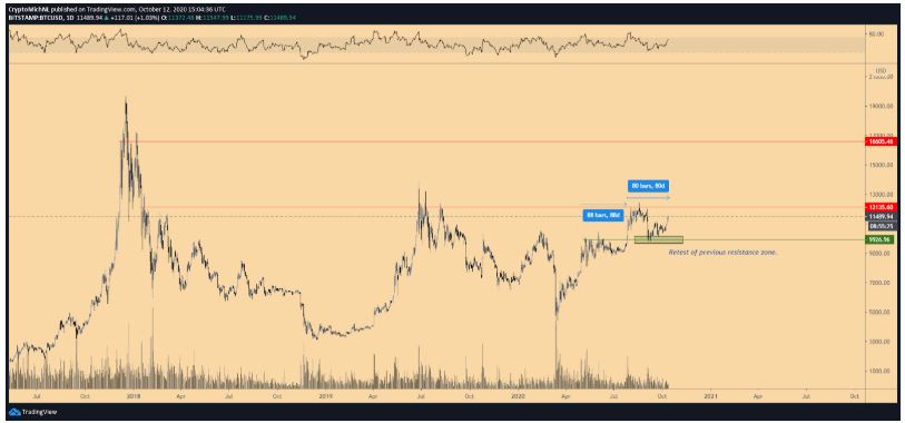 Gia Bitcoin $17k 5