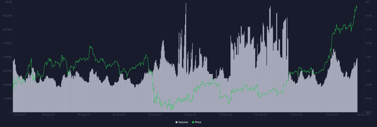 Gia Bitcoin 29.10-2