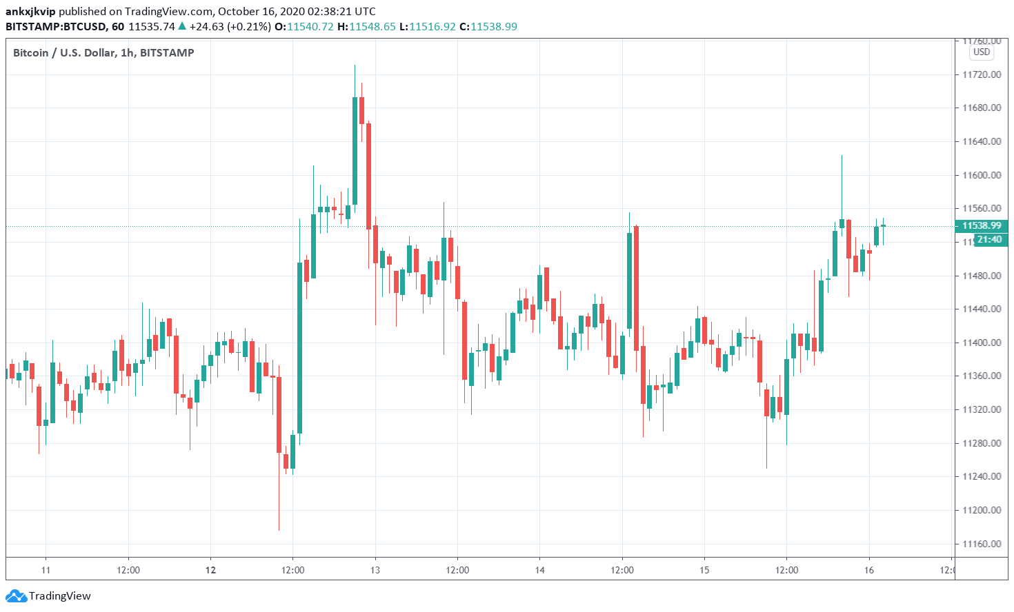 Gia Bitcoin giam 150 - 2