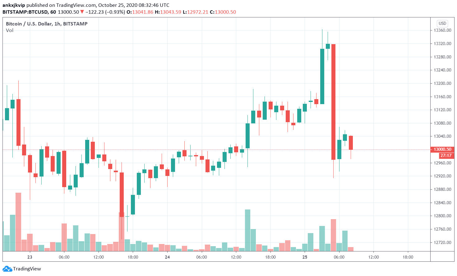 Gia Bitcoin giam 500 -2