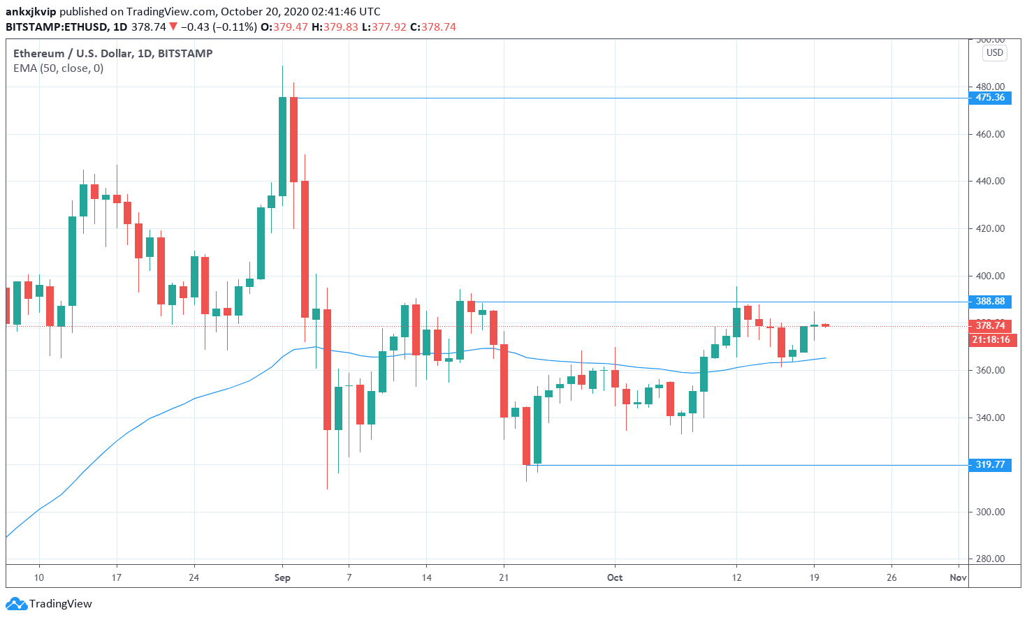 Gia ETH co hoi long 2