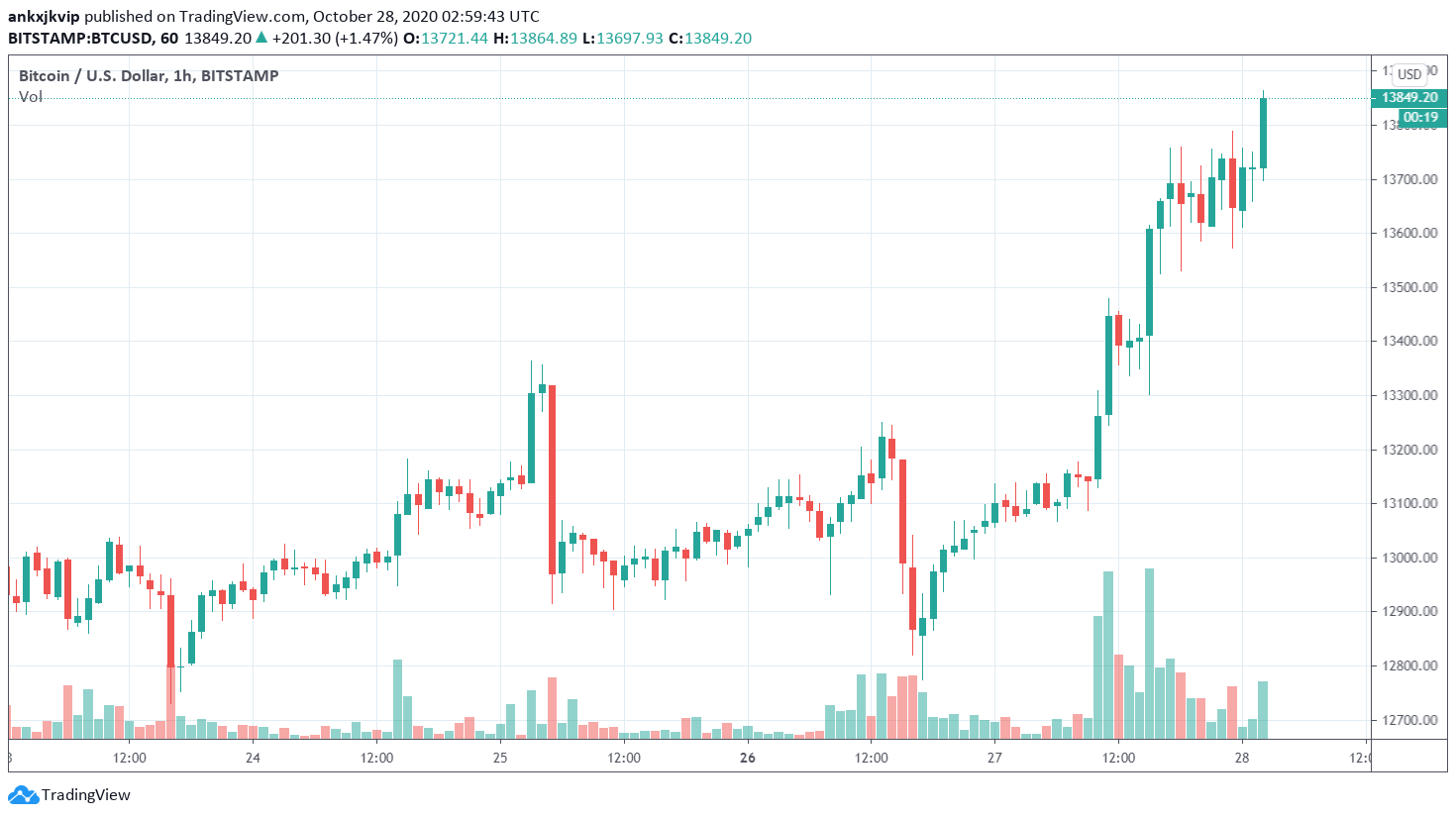 Gia bitcoin dat muc cao moi 2