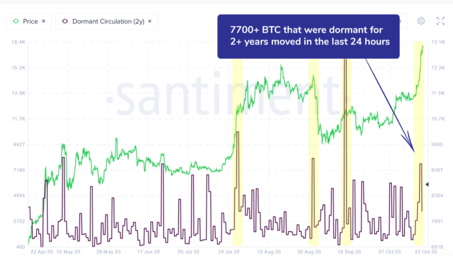 Hodlers Bitcoin dat loi nhuan 2