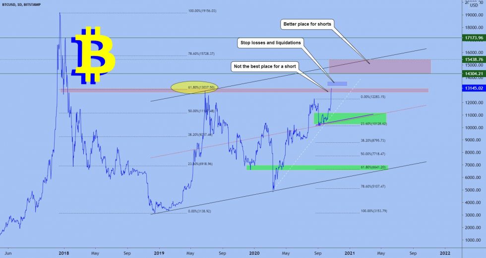 Short Bitcoin tren $14k 2