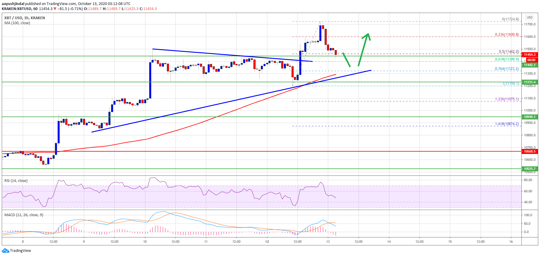 Tin van crypto 13.10 btc