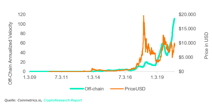 Toc do Bitcoin 2