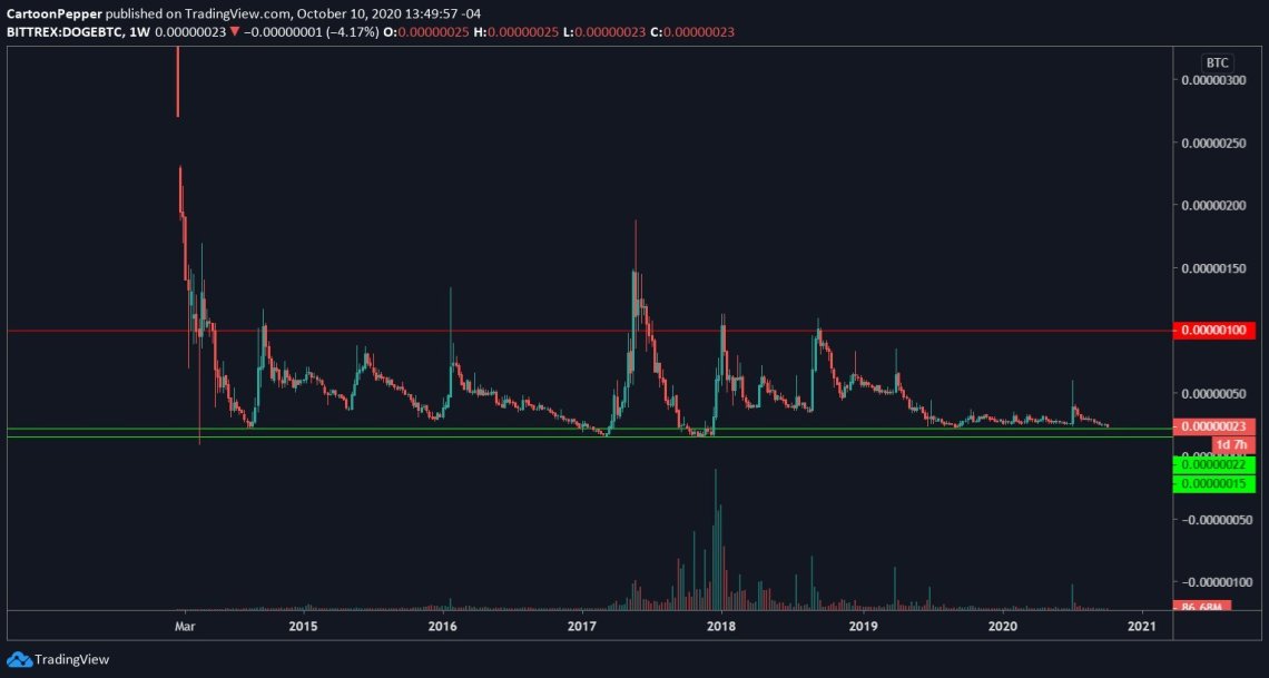 Trader mua DOGE 2