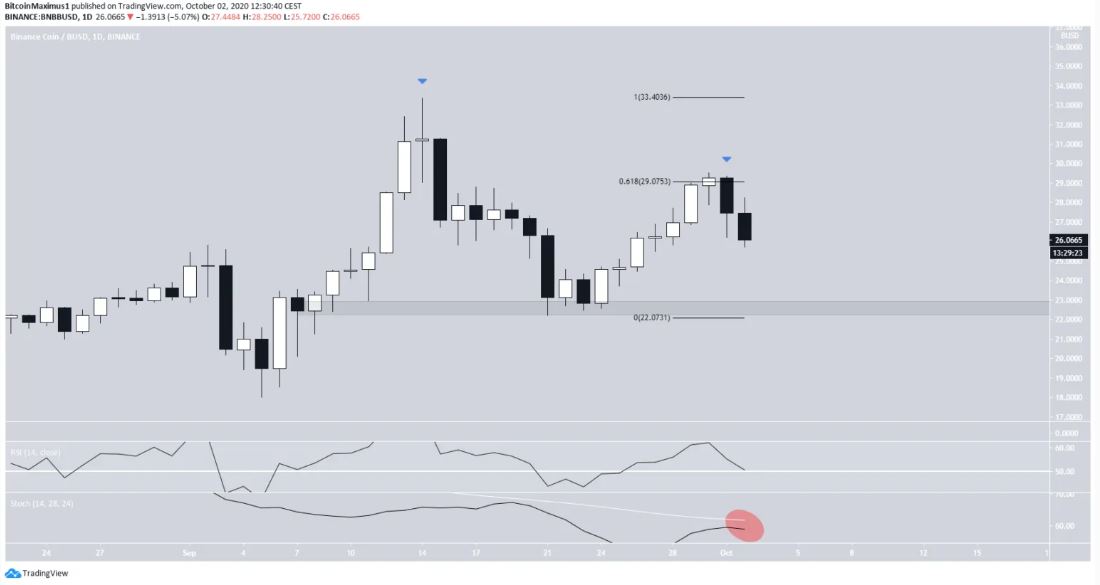 Xu huong dai han BNB chua ro rang 2