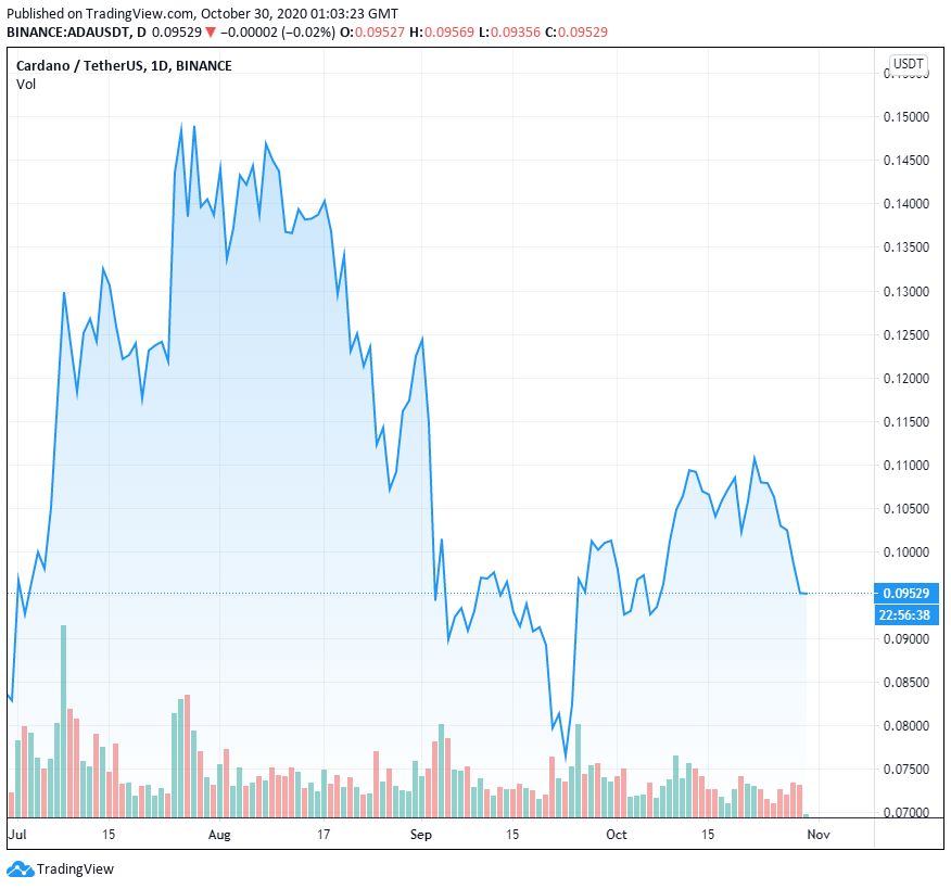 Hoskinson ước tính tháng 3 năm 2021 sẽ phân cấp toàn bộ mạng lưới Cardano