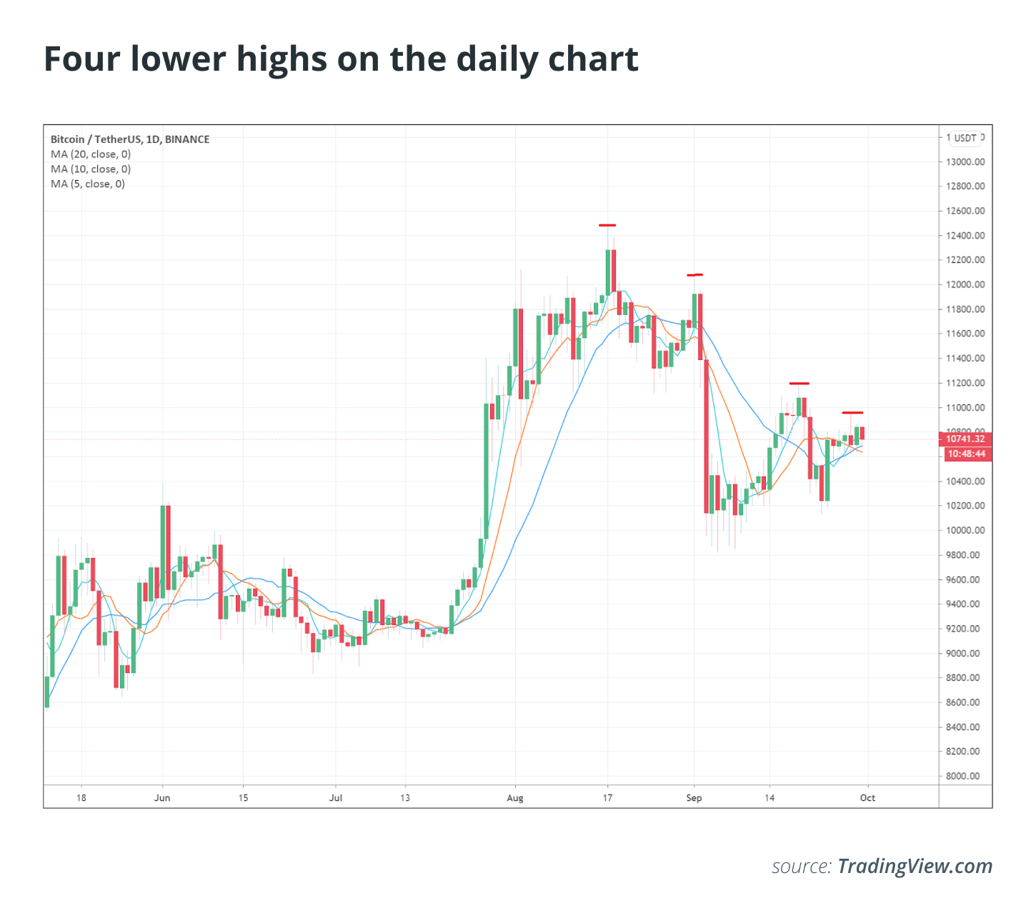 Bitcoin có nguy cơ pullback lớn trong quý 4 khi cấu trúc kỹ thuật giảm giá và không chắc chắn vĩ mô