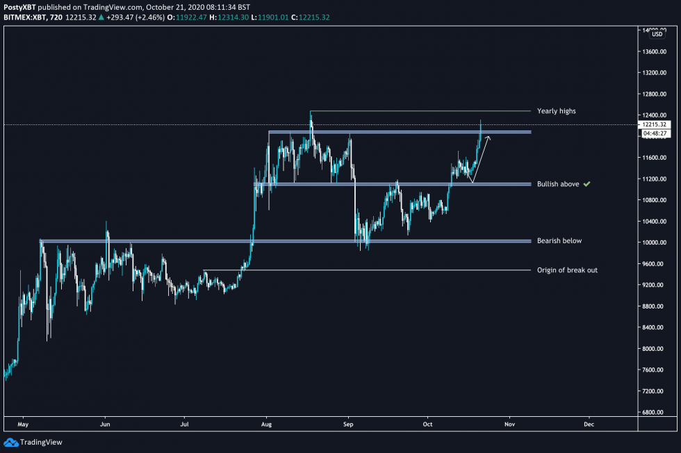 Bitcoin bị mua quá mức trên 12,000 đô la nhưng các nhà phân tích lại không ngừng lo ngại