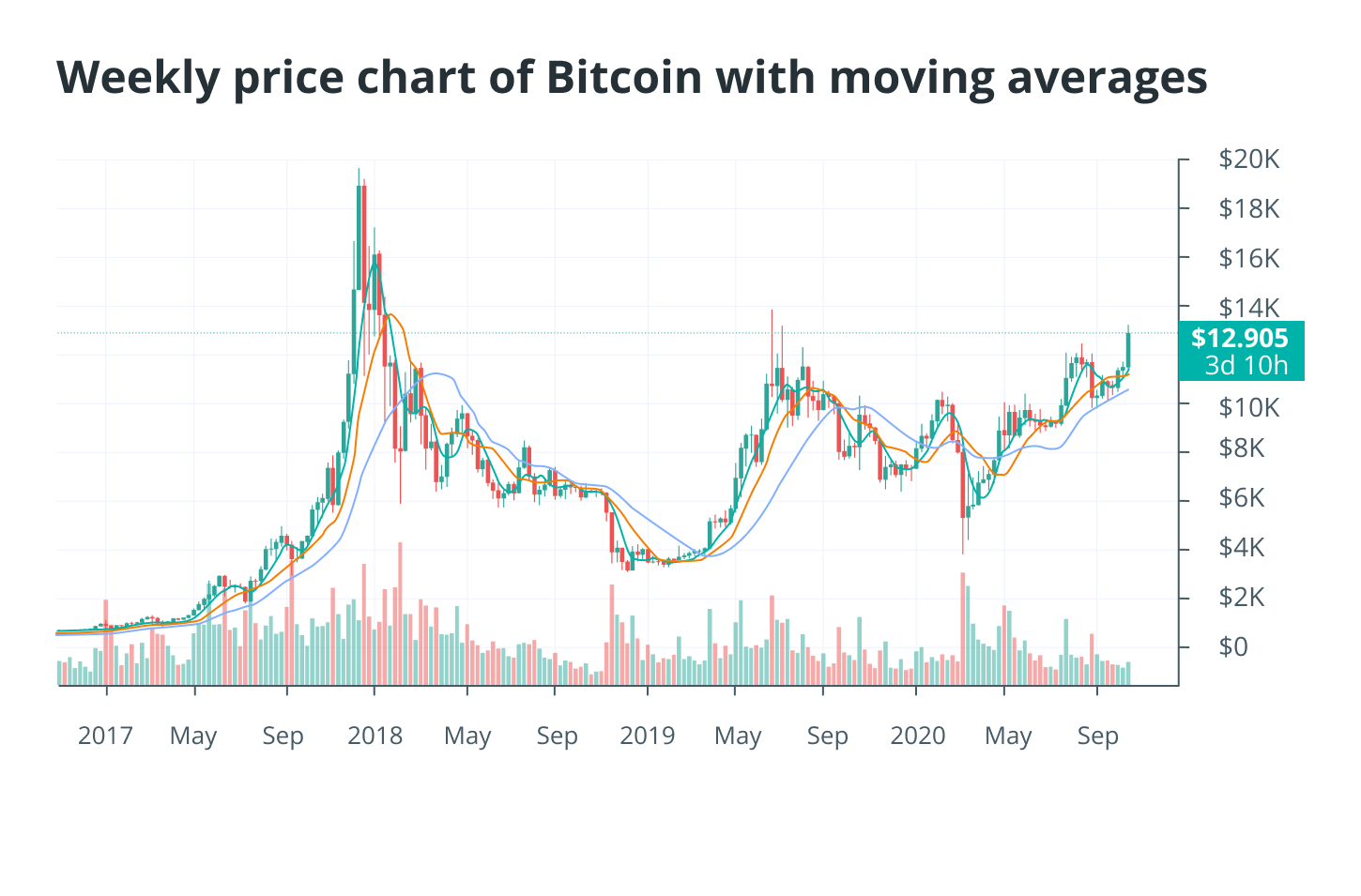 Chuyến đi ngắn ngủi của Bitcoin đến 13,200 đô la cho thấy sự điều chỉnh giá chốt lời