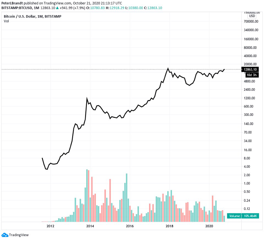 Tâm lý thị trường Bitcoin và các nguyên tắc cơ bản vẫn ủng hộ những người đầu cơ giá BTC