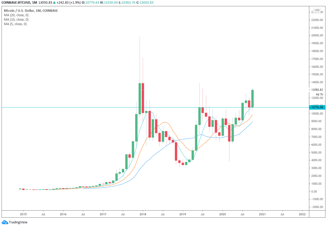 Tâm lý thị trường Bitcoin và các nguyên tắc cơ bản vẫn ủng hộ những người đầu cơ giá BTC