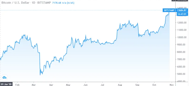Willy Woo: Tỷ lệ giao dịch giá trị mạng của Bitcoin ở mức cao nhất mọi thời đại