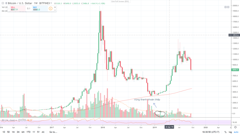 Thợ săn Cá Mập phần 2: 4 Bước cá mập đã dùng để Pump and Dump thị trường