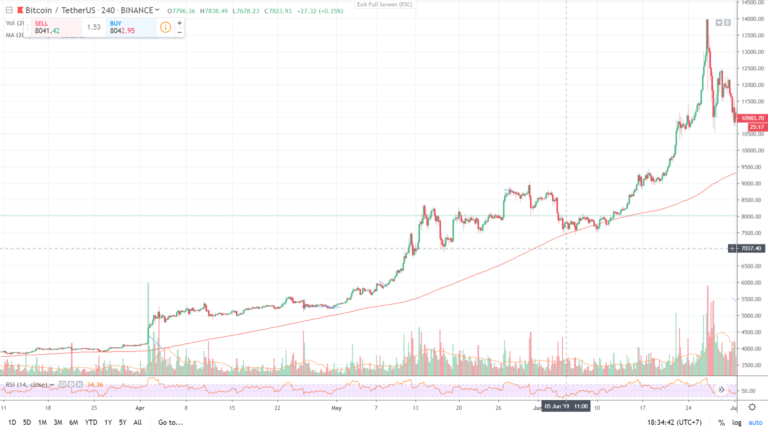 Thợ săn Cá Mập phần 2: 4 Bước cá mập đã dùng để Pump and Dump thị trường