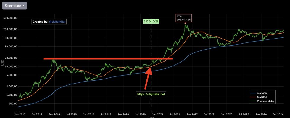 Bitcoin bị mua quá mức trên 12,000 đô la nhưng các nhà phân tích lại không ngừng lo ngại