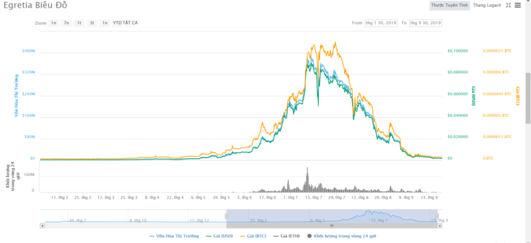 Thợ săn Cá Mập phần 2: 4 Bước cá mập đã dùng để Pump and Dump thị trường