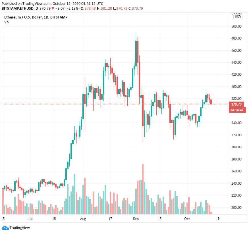 60% Ethereum không được di chuyển trong một năm như sự mong đợi ETH 2.0 được xây dựng