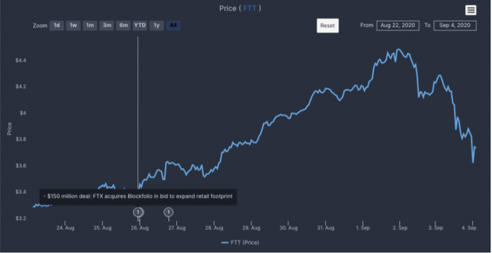 eToro: Tiền điện tử vẫn "thống trị thị trường bán lẻ", Zcash có điểm "tình cảm" cao nhất và FTX đã đạt được gì từ việc mua lại Blockfolio 