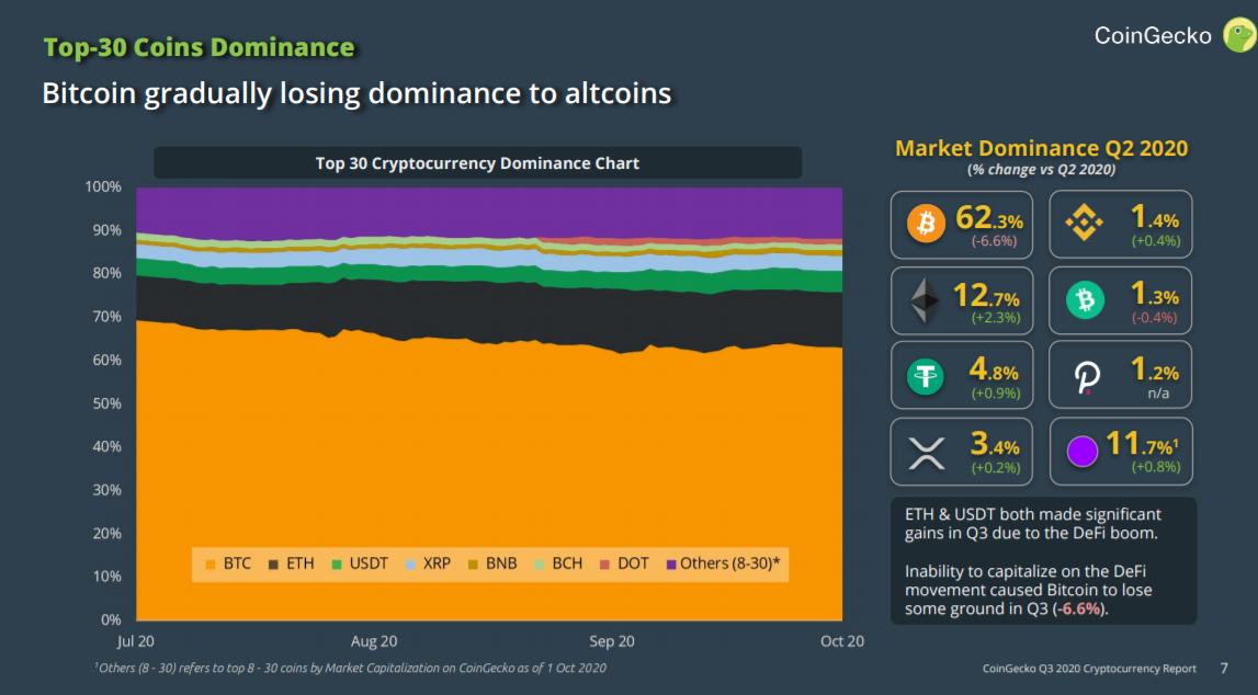 CoinGecko: Chương trình đánh cắp DeFi dựa trên Ethereum vào Quý 3 năm 2020