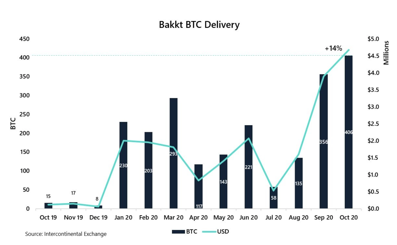 Phân phối Bakkt Bitcoin cao kỷ lục cho thấy sự tham gia một cách điên cuồng của các nhà đầu tư tổ chức
