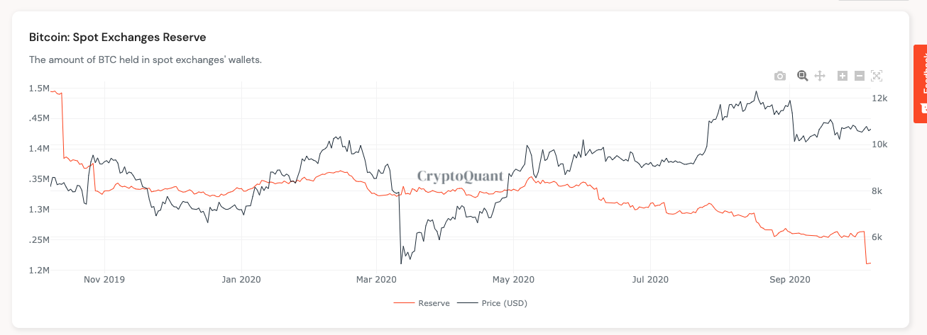 Các nguyên tắc cơ bản về giá Bitcoin ở ‘chế độ mặt trăng’ khi số lượng BTC được giữ trên các sàn giao dịch giảm xuống