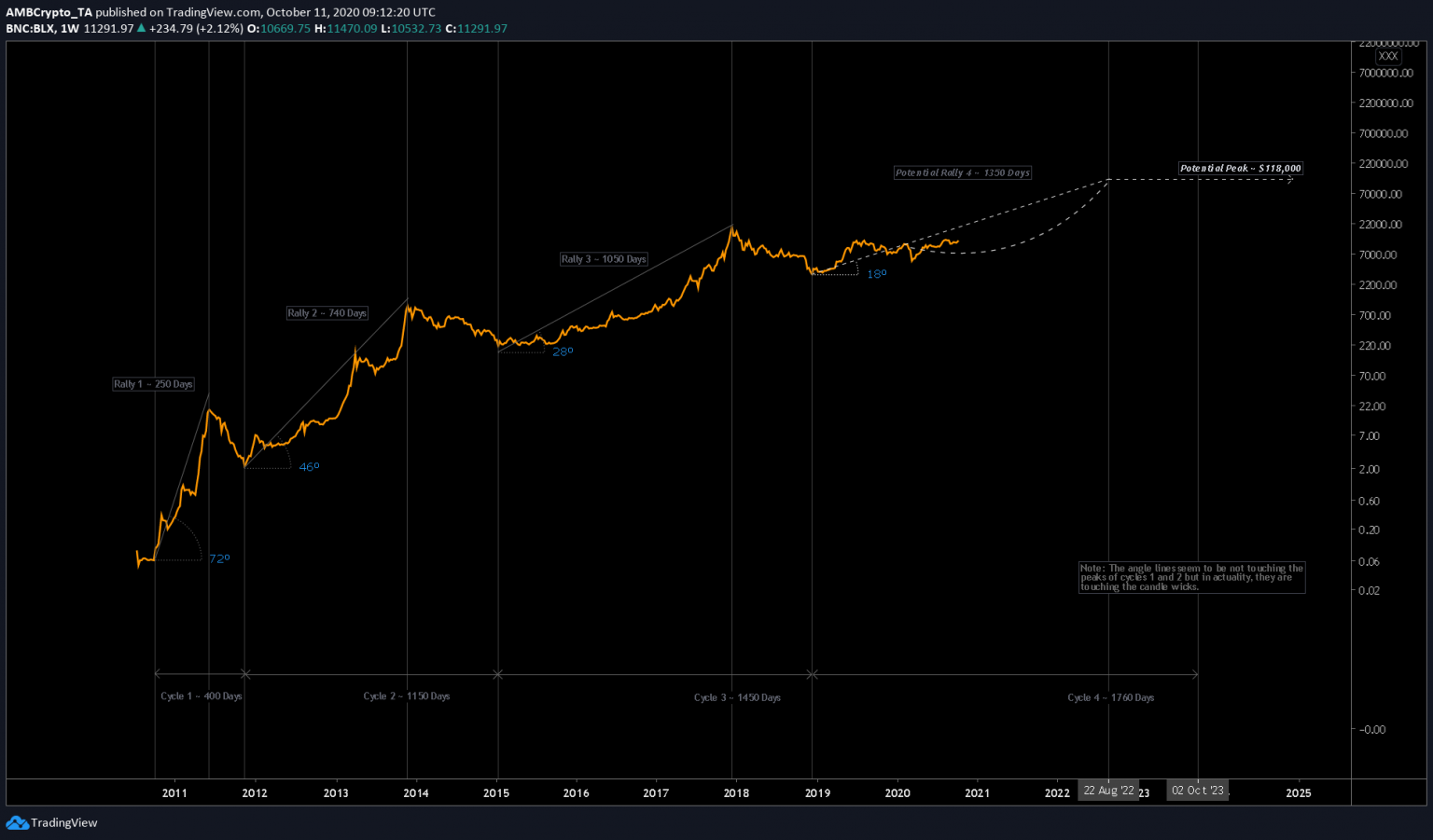 Tại sao Bitcoin có thể đánh bại Apple / Google trong chu kỳ tăng giá này