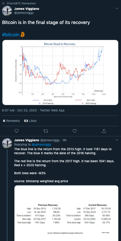 Giá Bitcoin có thể làm tất cả mọi thứ để tạo lên thành công?