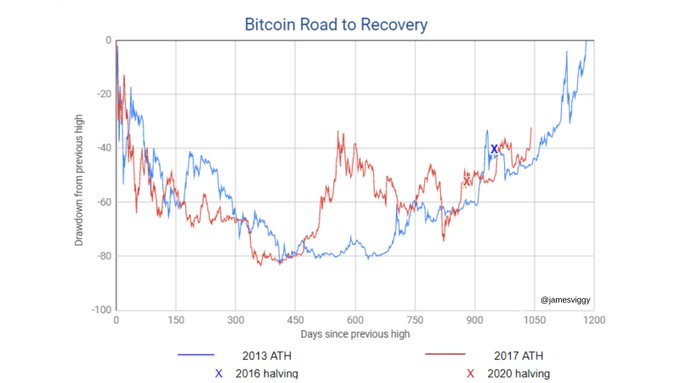 Giá Bitcoin có thể làm tất cả mọi thứ để tạo lên thành công?