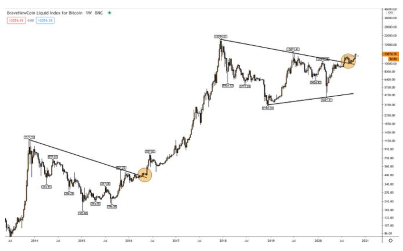 da-tang-hien-tai-cua-gia-bitcoin