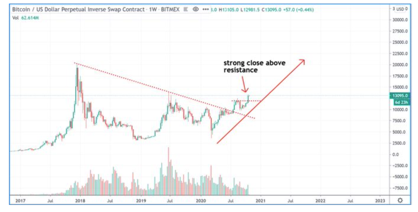 da-tang-hien-tai-cua-gia-bitcoin2