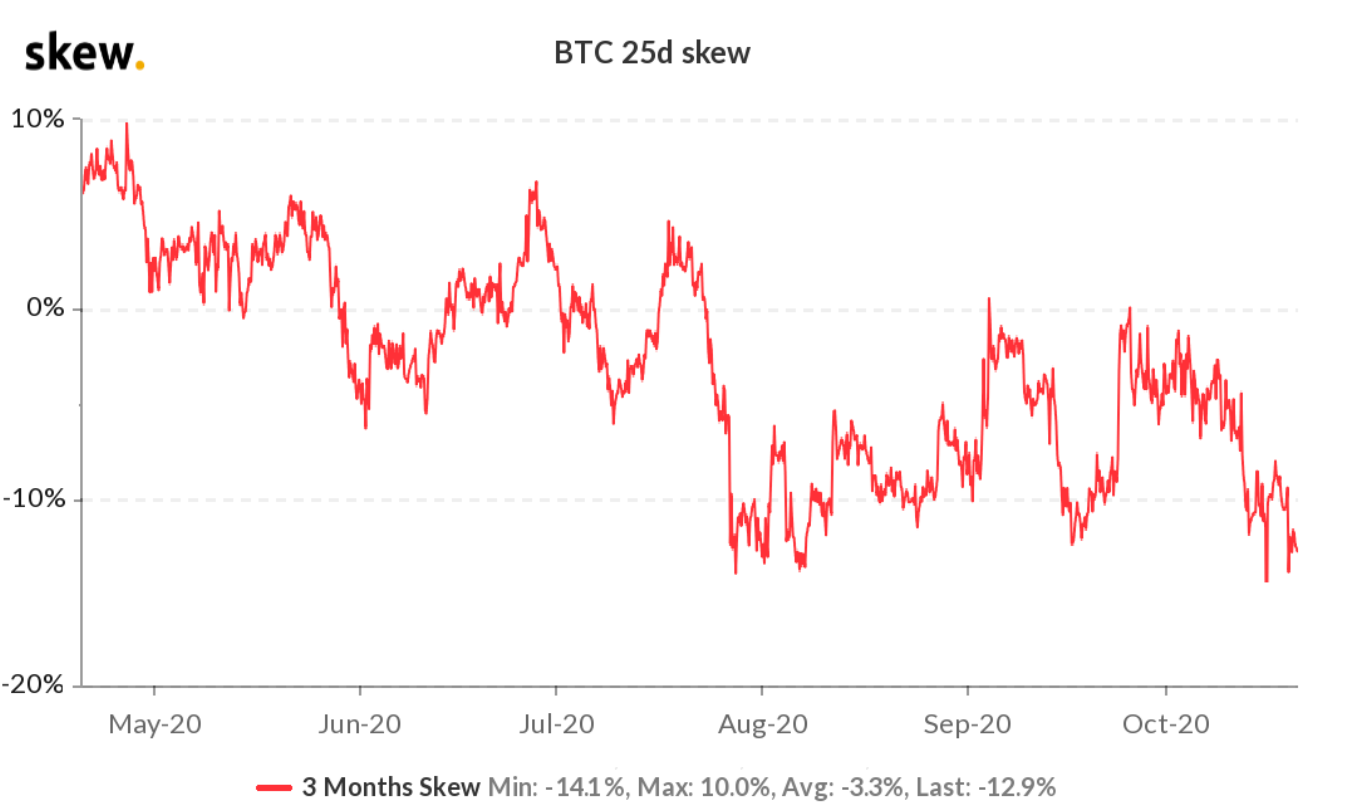 Các trader chuyên nghiệp đã thêm các vị thế short khi giá Bitcoin phá vỡ 12,000 đô la