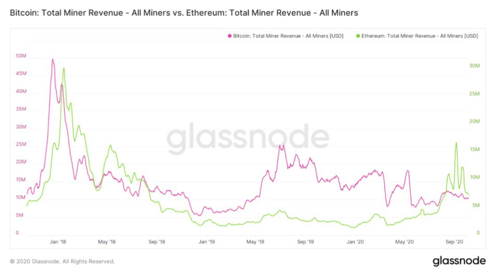 Các thợ đào Ethereum đã kiếm được 450 nghìn ETH từ phí giao dịch trong thời kỳ đỉnh cao của DeFi