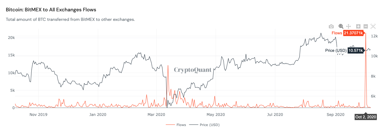 Các nguyên tắc cơ bản về giá Bitcoin ở ‘chế độ mặt trăng’ khi số lượng BTC được giữ trên các sàn giao dịch giảm xuống